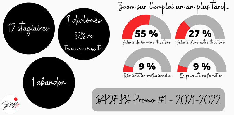 chiffres BPJEPS Promo 2021-2022