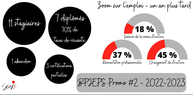 chiffres BPJEPS Promo 2022-2023