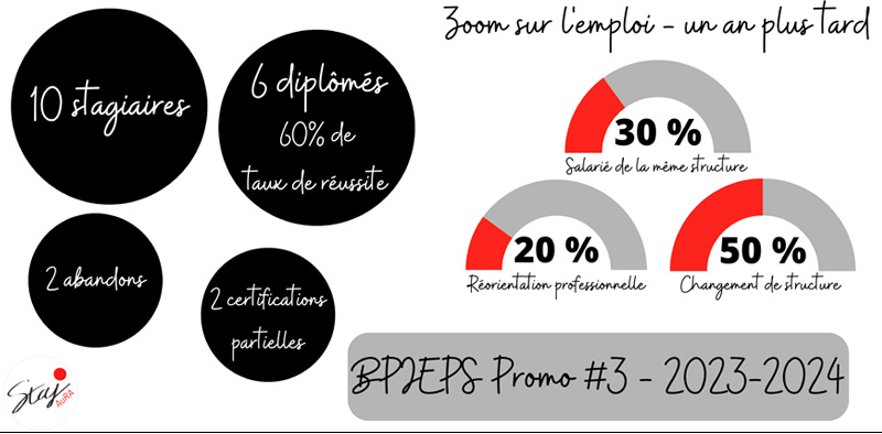 chiffres BPJEPS Promo 2023-2024