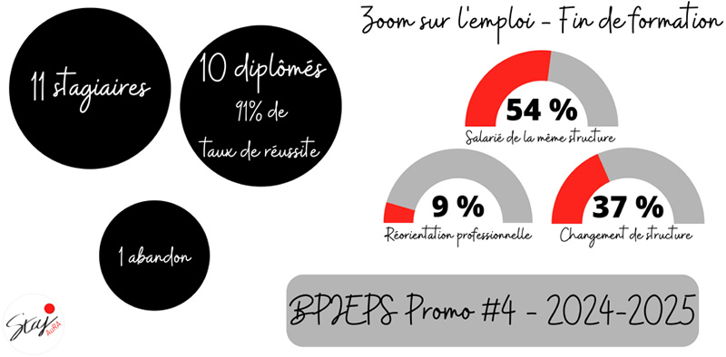 chiffres BPJEPS Promo 2024-2025